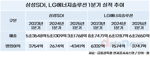 [취재] 삼성SDI-LG엔솔, 로봇 배터리 맞수…91조 휴머노이드 시장도 공략