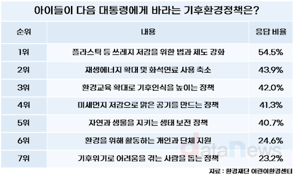 [데이터] 미래세대가 다음 대통령에게 바라는 환경 정책은?