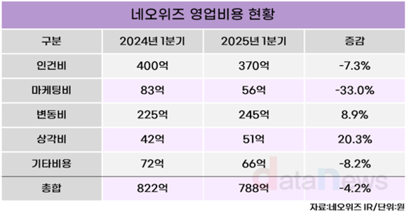 [취재] 네오위즈, 비용 줄이고 기존 IP 중심 콘텐츠 확장