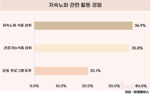 [데이터] 천천히 늙을래요, 성인 10명 중 6명은 저속노화 제품 구매