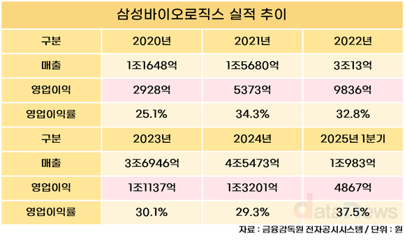 삼성바이오, 실적 4.5배·직원 1.7배↑…인당 수익성도 ‘껑충’