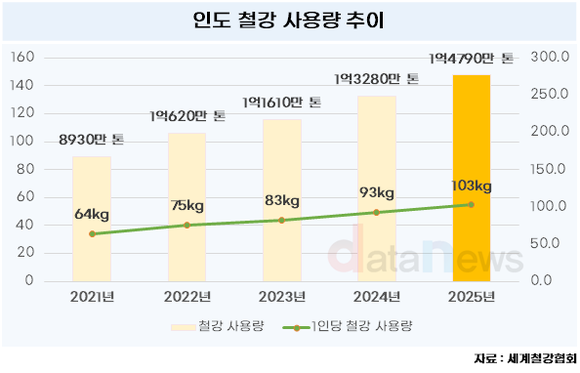 [취재] 포스코, 미국 철강 압박 속 인도 선점 가속화