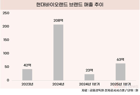 [취재] 롯데가 실패한 헬스케어 사업, 현대는 성공할까