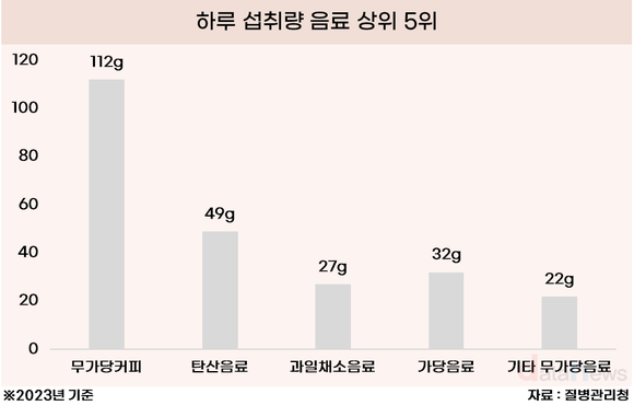 10대는 가당음료, 성인은 아메리카노 섭취 가장 많아