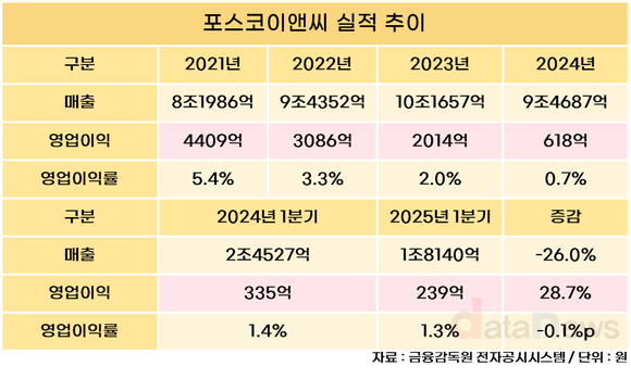 [취재] 5.4% → 0.7%…수익성 내리막 탄 포스코이앤씨, 돌파구는 도시정비