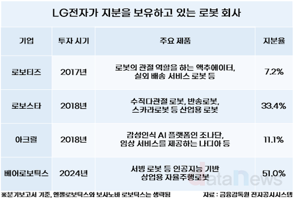 '로봇' 만드는 LG전자…시너지로 휴머노이드 개발 가속