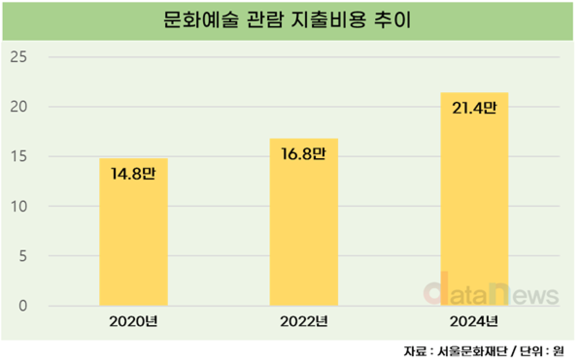 서울시민, 지난해 문화비로 21만4000원 썼다