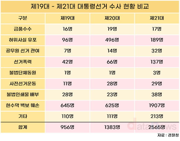 현수막 훼손·선거폭력 급증…선거사범 20대 대선 대비 85%↑