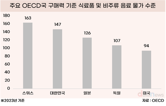 [데이터] 한국 먹거리 물가, OECD 2위