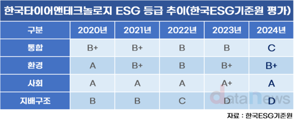 [작성중] 한국타이어, 커지는 오너 리스크…거꾸로 가는 ESG