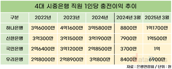 KB국민은행, 영업력 개선 효과…1인당 충전이익 1년 새 2.7배↑