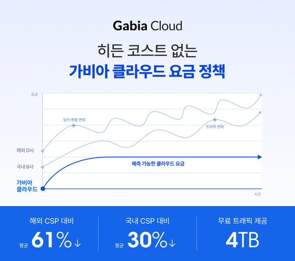 가비아, 클라우드 신규 고객 파격 프로모션 실시