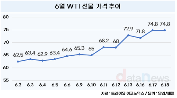 [데이터]이란-이스라엘 전쟁에 WTI 75달러 근접