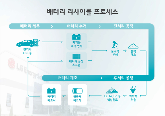 ▲배터리 리사이클 프로세스 / 사진=LG에너지솔루션 LG엔솔-토요타통상, 미국 배터리 리사이클 합작법인 설립