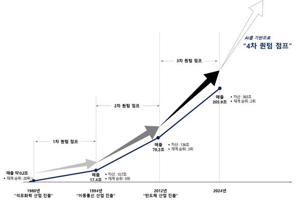 ▲SK그룹 역대 퀀텀점프 히스토리 / 자료=SK SK그룹 “에너지통신반도체 이어 AI로 4차 도약한다”
