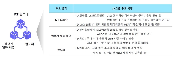 ▲SK그룹 AI DC 구축 역량 / 자료=SK SK그룹 “에너지통신반도체 이어 AI로 4차 도약한다”
