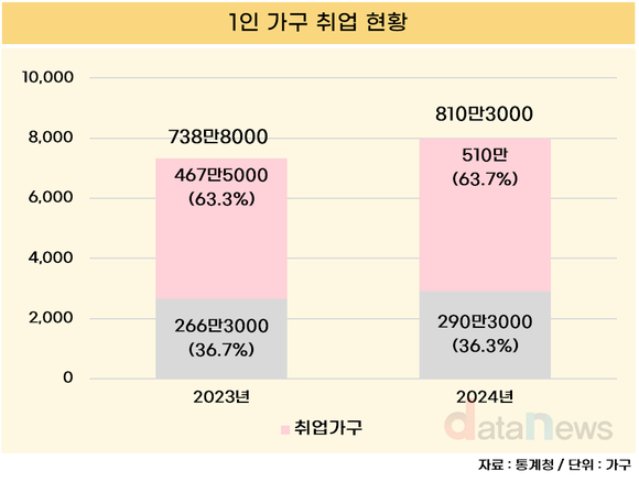 [데이터] 2024년1인 가구 800만 돌파…10명 중 6명은 일한다
