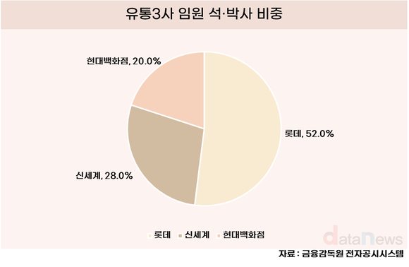 [취재]유통 대기업 임원 10명 중 3명은 석·박사…롯데, 해외 학위자 압도적