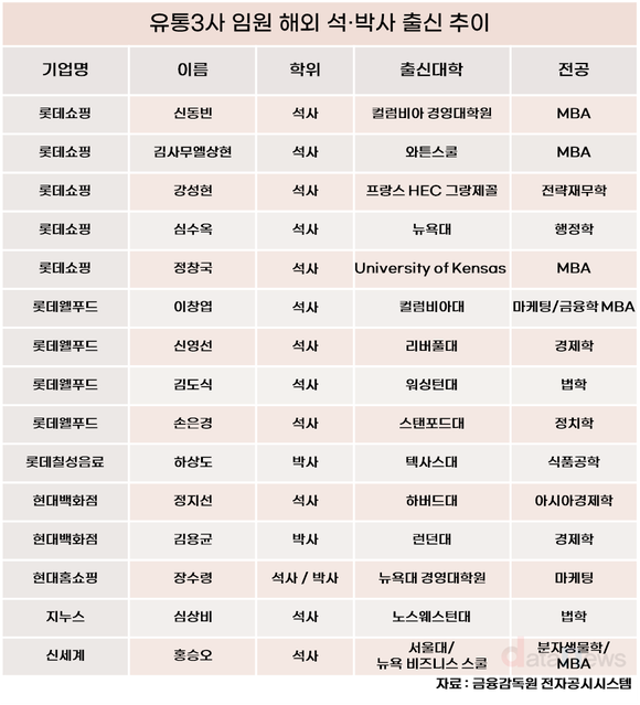 [취재]유통 대기업 임원 10명 중 3명은 석·박사…롯데, 해외 학위자 압도적