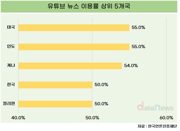 한국인 절반, 유튜브 통해 뉴스 본다