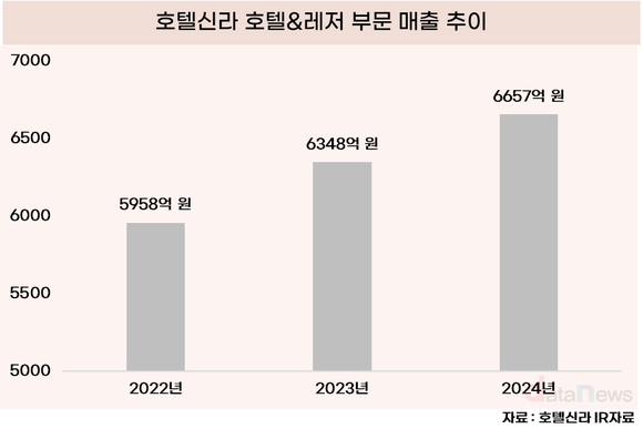 [취재] 호텔신라, 14년 만에 새 브랜드 신라모노그램…성장세 불 붙일까