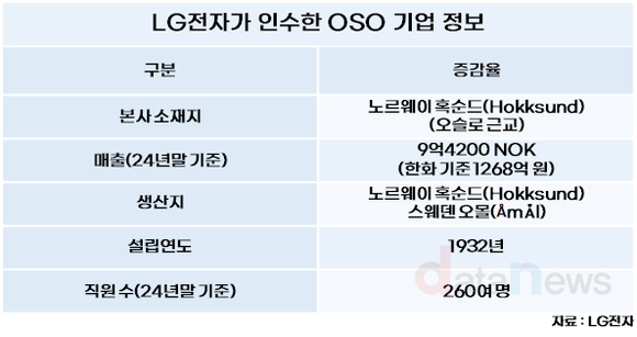 LG전자, 프리미엄 온수 솔루션 기업 OSO 인수