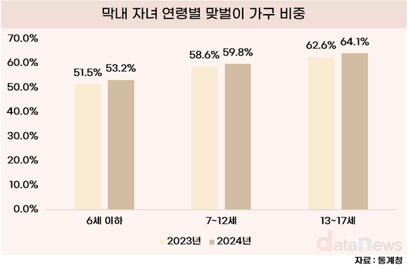 [데이터] 맞벌이 확산…18세 미만 자녀 둔 부모 절반 넘어