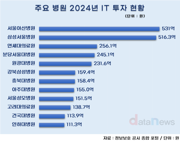 [취재] 서울아산·삼성서울, 대학병원 IT·보안 투자 투톱