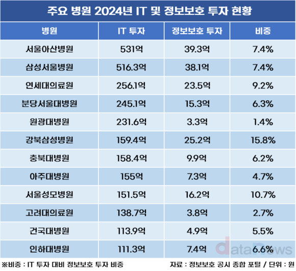 [취재] 서울아산·삼성서울, 대학병원 IT·보안 투자 투톱