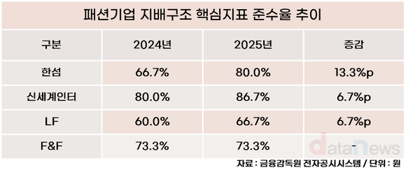 [취재] 패션업계 지배구조 평가…한섬 ‘개선폭 1위’, F&F 제자리