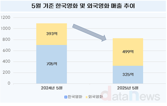 [데이터] 5월 한국영화, 코로나 이후 관객수 최저