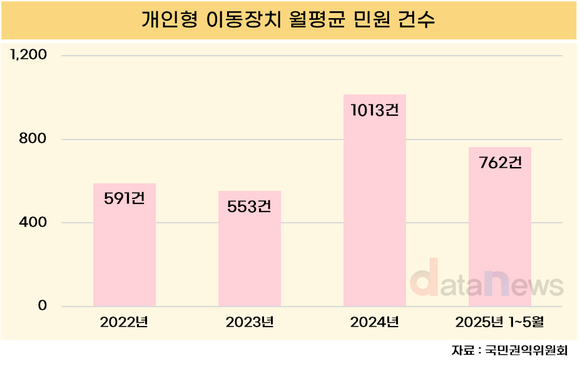 [데이터] 개인형 이동장치 민원 급증…2024년 월평균 1000건 돌파