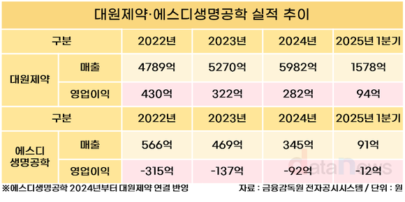 [취재] 대원제약 3세 백인환, 신사업 위기…에스디생명공학 상폐 갈림길