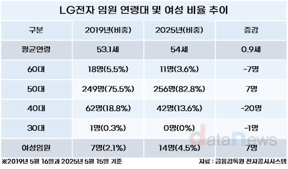 [취재] LG전자 임원, 50대 중심으로 강화됐다