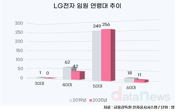 [취재] LG전자 임원, 50대 중심으로 강화됐다