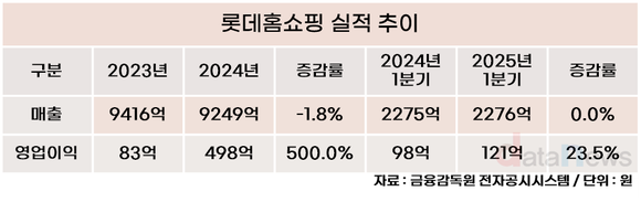 [취재] 롯데홈쇼핑, 수입 패션 사업 선도…신세계도 가세