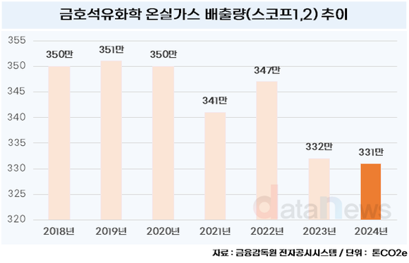 [취재] 금호석유화학, 온실가스 배출량 감소세…스코프 3은 아직