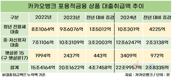 카카오뱅크, 포용금융 둔화?…취급액 순증가액 뒷걸음