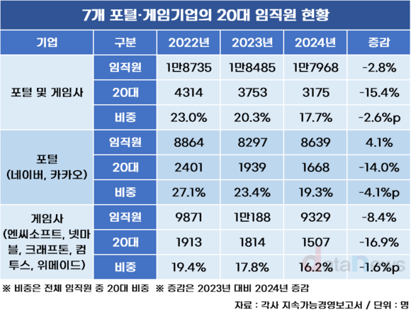 [취재] 포털·게임업계 20대 직원 확 줄었다