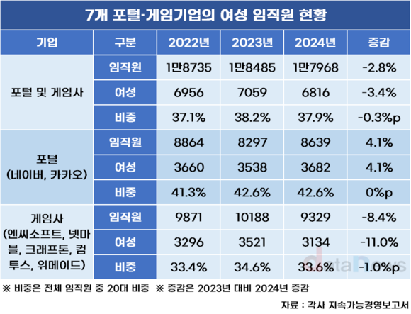 [취재] 포털·게임업계 20대 직원 확 줄었다