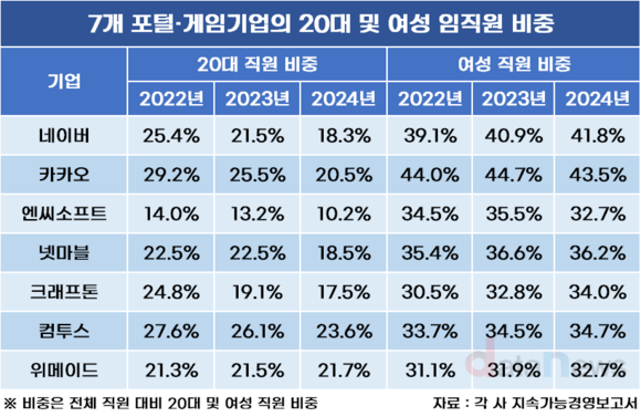 [취재] 포털·게임업계 20대 직원 확 줄었다