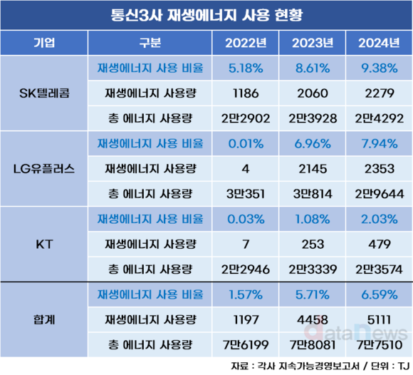 [취재] SK텔레콤, 재생에너지 사용률 9.38%…통신3사 최고