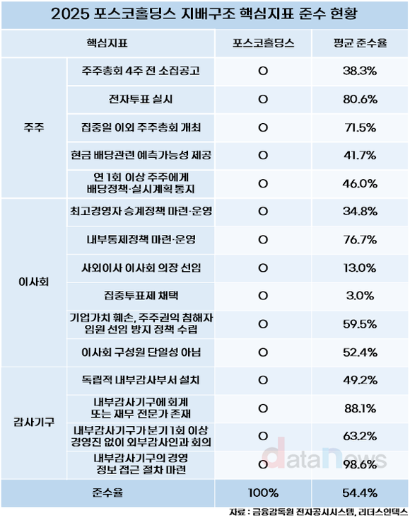 [취재] 지배구조 1등 포스코홀딩스, 친환경 노력도 돋보여