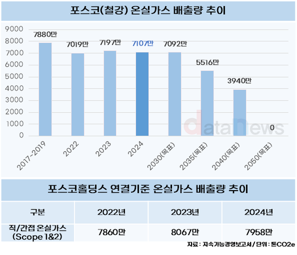 [취재] 지배구조 1등 포스코홀딩스, 친환경 노력도 돋보여