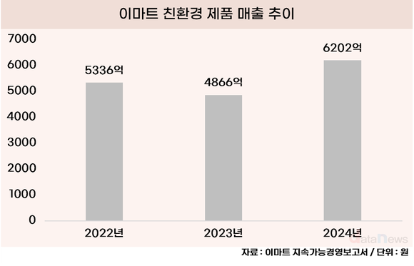 [취재] 자연주의 이마트, 친환경 매출 6000억 돌파…역대 최대 실적