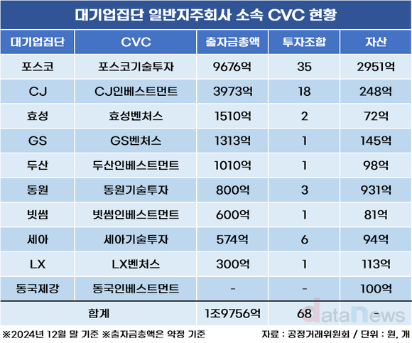 [취재] 포스코그룹, 벤처 육성 진심…지주사 CVC 투자 톱