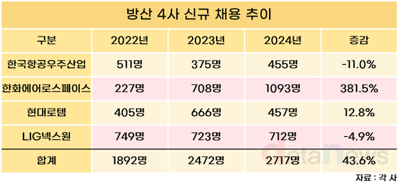 [취재] 방산업계 고용 주도한 한화에어로…3년간 채용 4.8배 급증