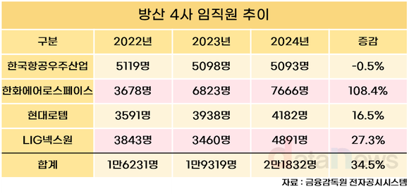 [취재] 방산업계 고용 주도한 한화에어로…3년간 채용 4.8배 급증