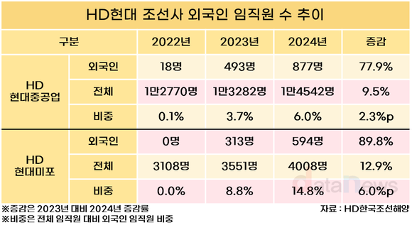 [취재] HD현대중공업 임직원 외국인 비중 6%, 현대미포 15%…급증하는 해외 인력