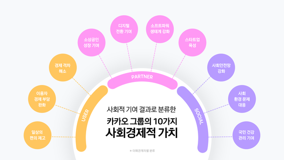 ▲카카오그룹의 사회경제적 가치 / 자료=카카오 카카오그룹, 지난해 19.1조 생산유발효과 창출
